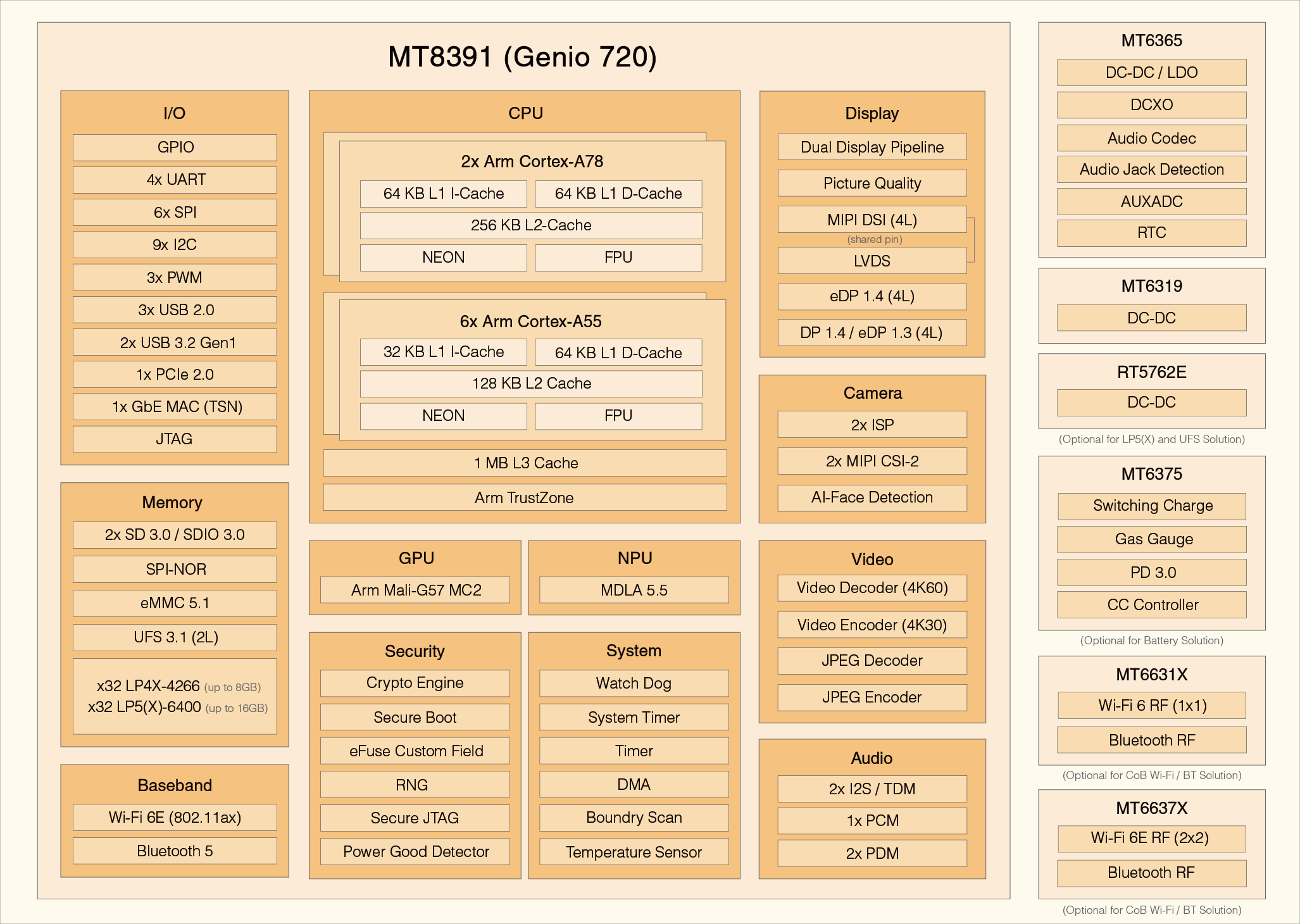 Genio 720 Block Diagram Genio 720 Block Diagram