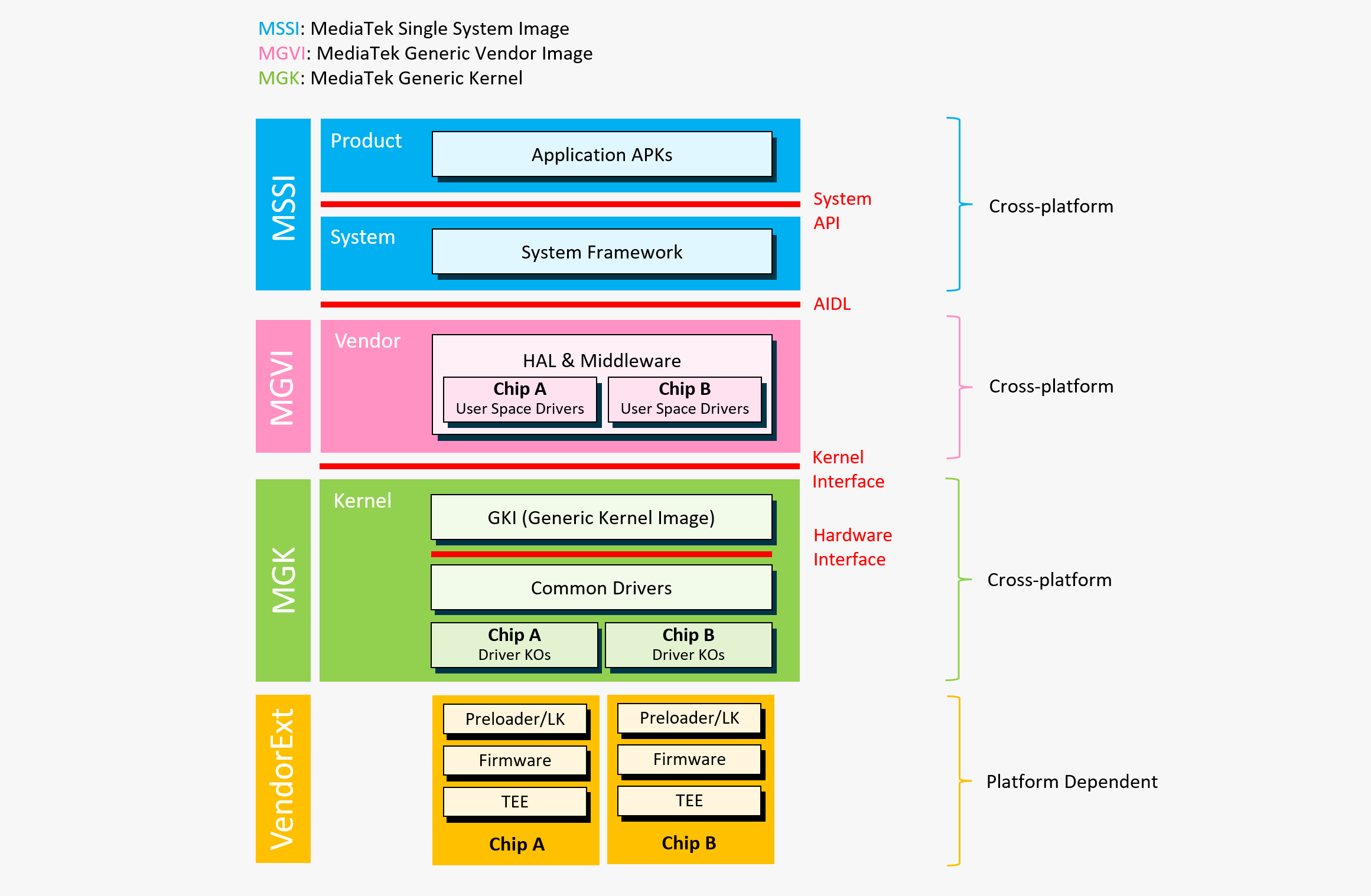 MediaTek Android Split build Architecture MediaTek Android Split build Architecture