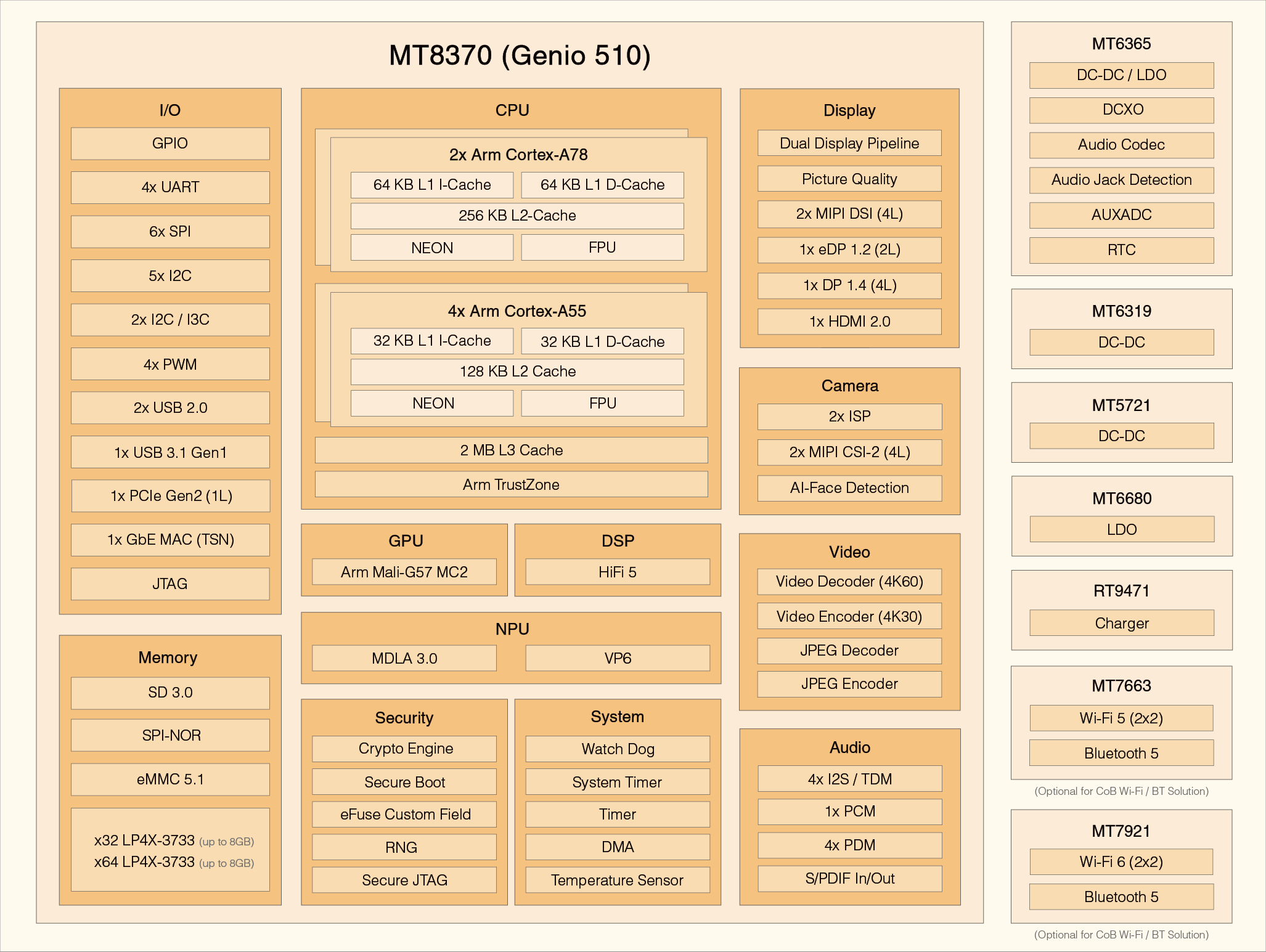 Genio 510 Block Diagram Genio 510 Block Diagram