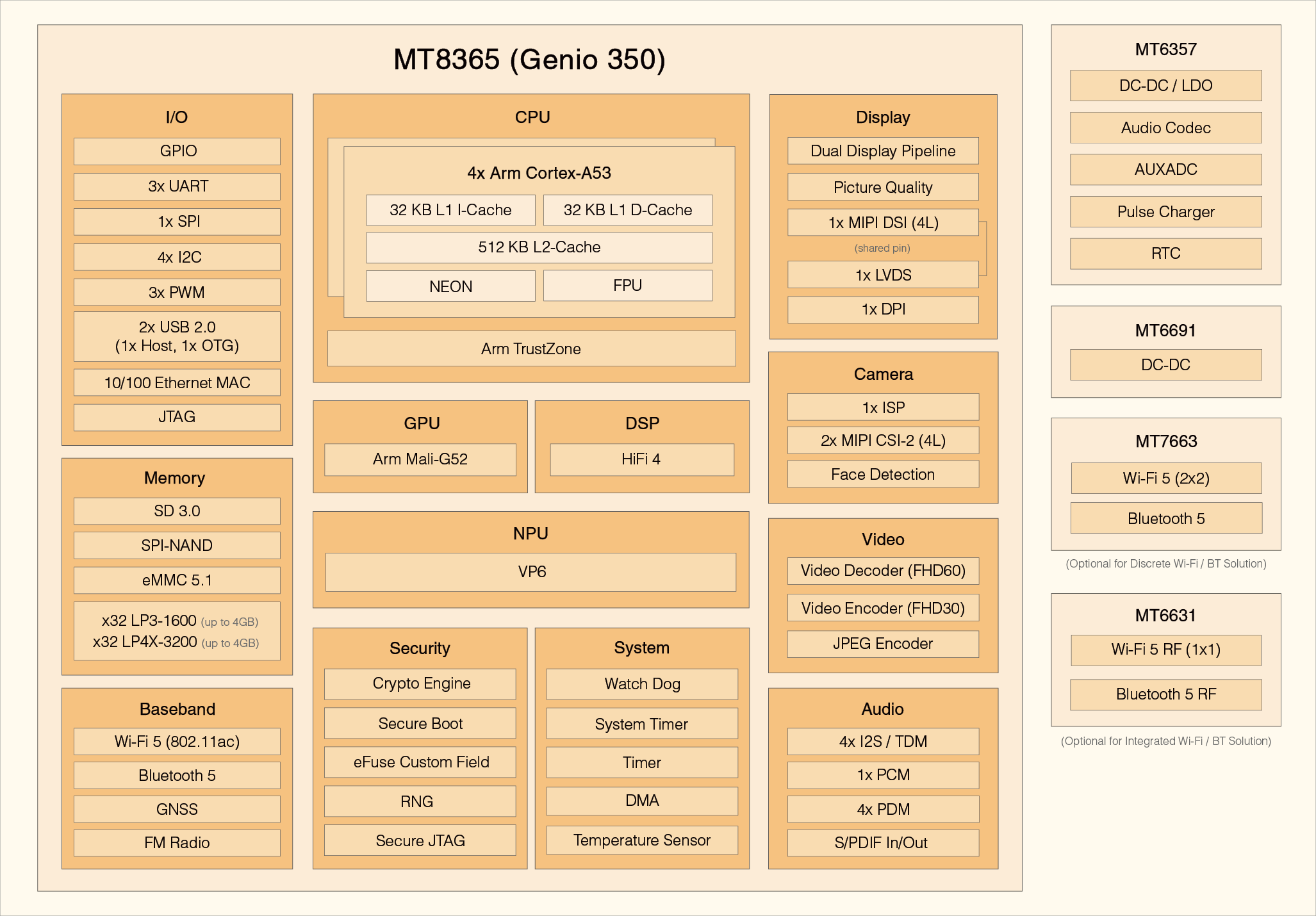 Genio 350 Block Diagram Genio 350 Block Diagram