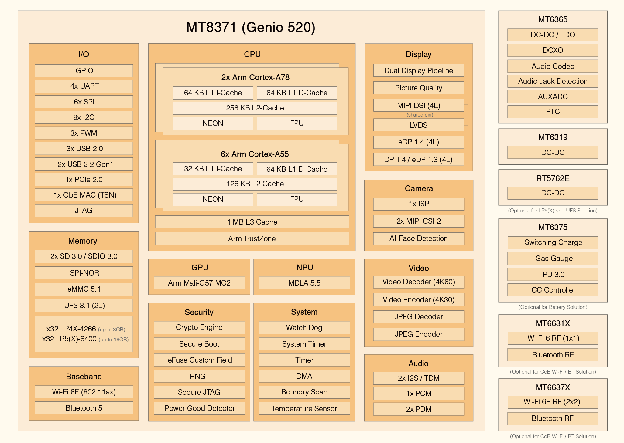 Genio 520 Block Diagram Genio 520 Block Diagram