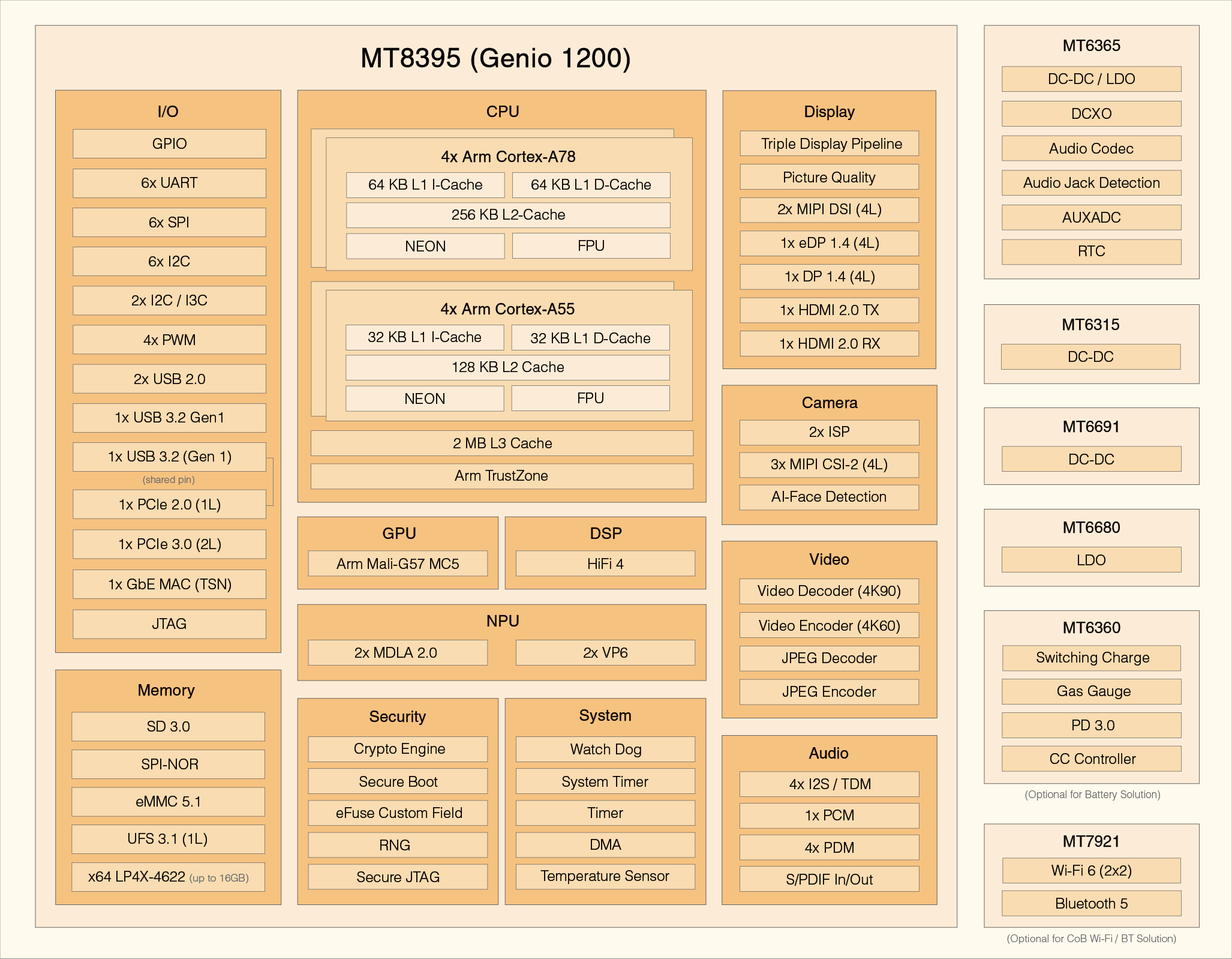 Genio 1200 Block Diagram Genio 1200 Block Diagram