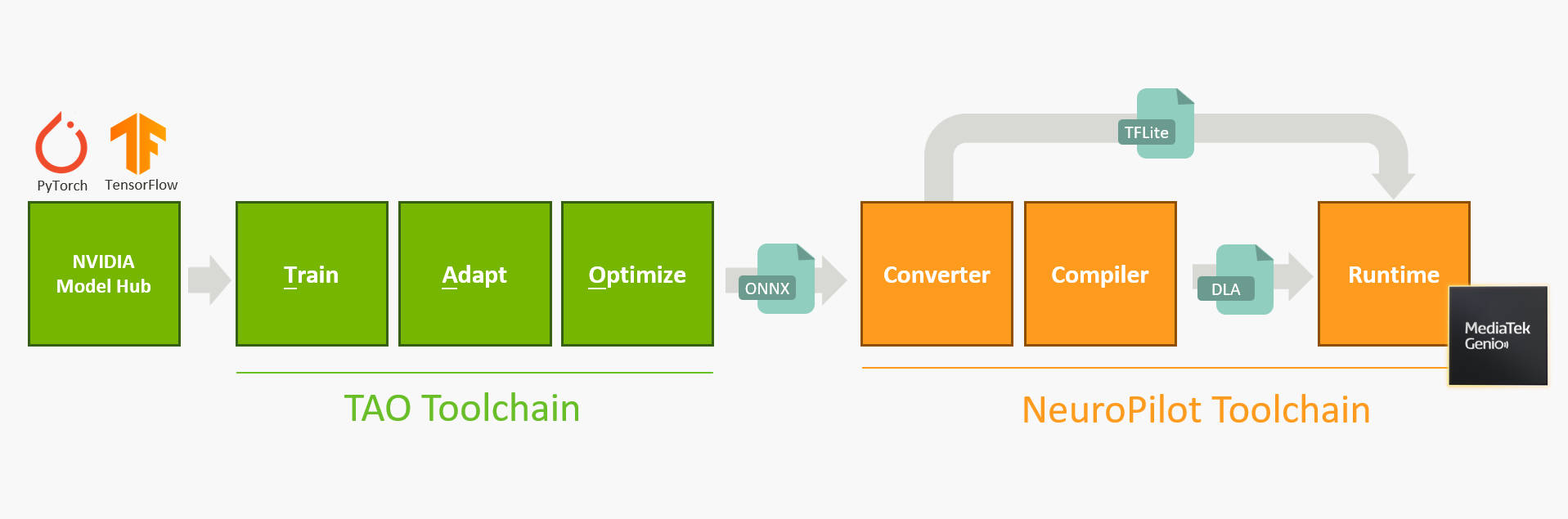 Article Image - Streamlined fine tune, optimize, covert, deploy pipeline