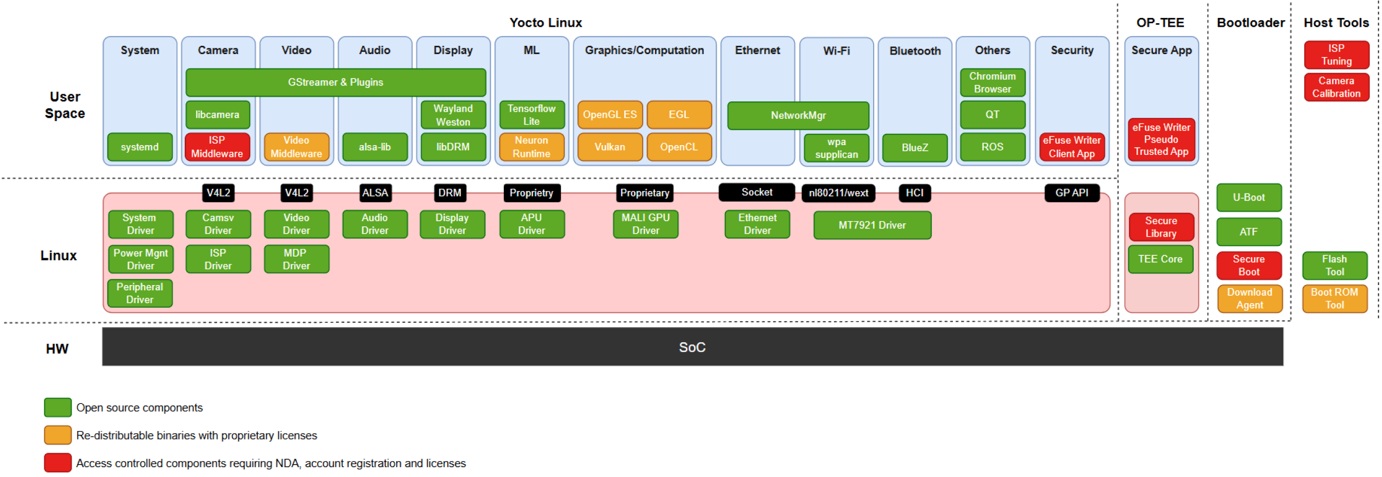 IoT-Yocto Architecture Diagram IoT-Yocto Architecture Diagram